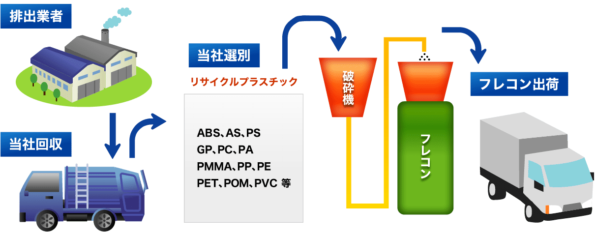 廃プラスチックの買取・回収図