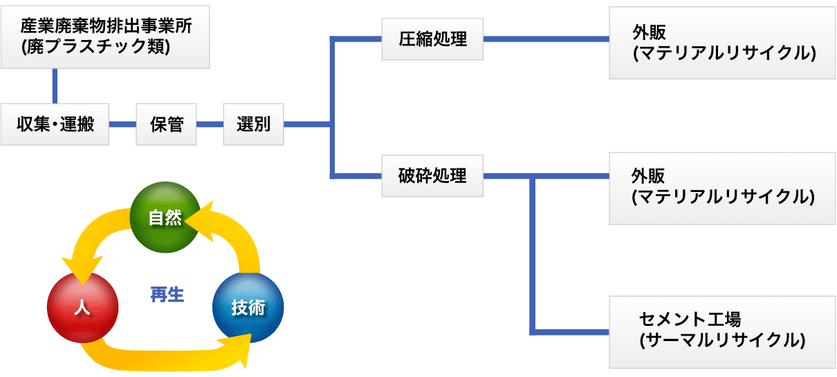 廃プラスチック処理フロー